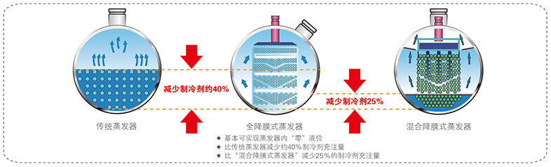 美的中央空調(diào)-美的MC高效降膜螺桿式冷水機(jī)組介紹